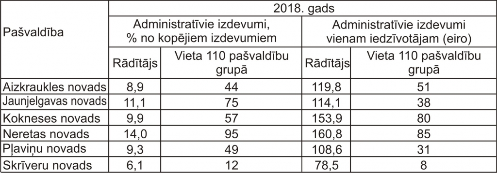 Aizkraukles reģiona novadu administratīvie izdevumi.
Autors: VARAM dati