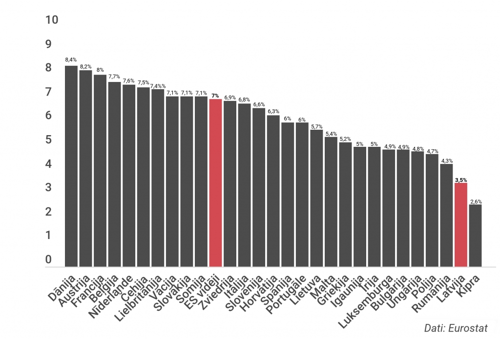 Valsts finansējums veselības aprūpei ES valstīs 2017. g.