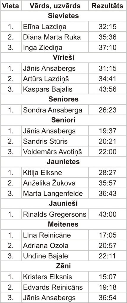 Sacensību rezultāti.