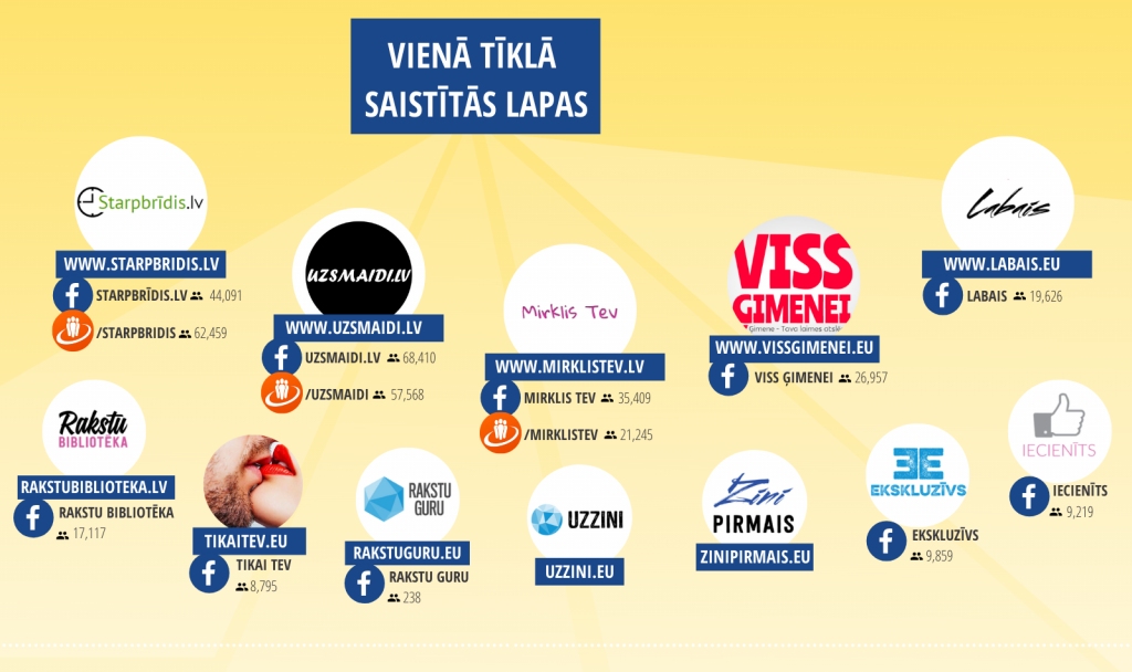 Ja lapai ir vidēji 15 tūkstoši unikālo lietotāju jeb klikšķu dienā, no “Google” reklāmām var nopelnīt 1000 — 3000 eiro mēnesī, Re:Check skaidroja kāds šī biznesa zinātājs. Novembrī, decembrī, kad svētku dēļ ir reklāmu birums, vēl vismaz par trešdaļu vairāk.