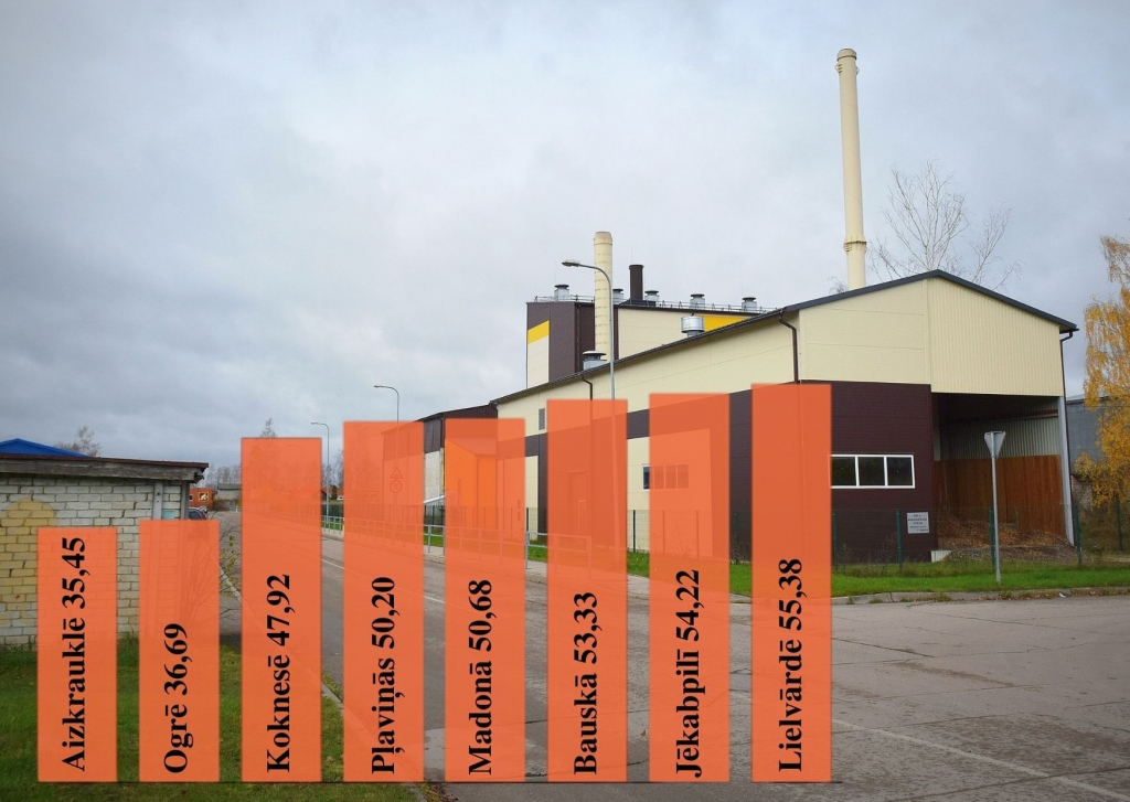 Iedzīvotāji ir ieguvēji. Ar zemāku dabasgāzes cenu un lētāku šķeldu trešajai daļai siltuma ražotāju Latvijā šogad ir izdevies panākt zemāku maksu par siltumu. Grafikā norādīta maksa par siltumu (eiro/MWh) apkārtējos novados 2020./2021. gada apkures sezonā.
Autors: Imanta Kaziļuna foto un grafika