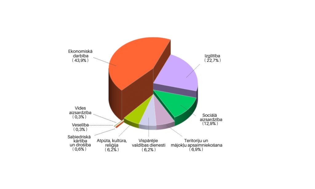 Pļaviņu novada pašvaldības 2021. gada budžeta izdevumi (%)
Pļaviņu novada pašvaldības 2021.gada budžeta izdevumi.