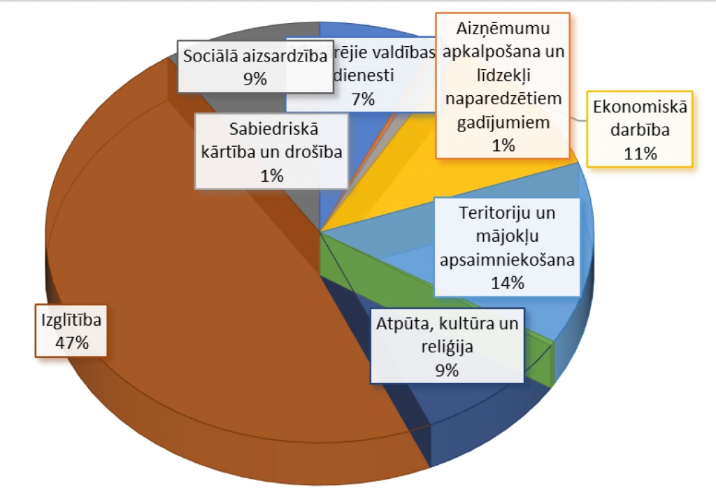 2021. gada budžeta plānoto izdevumu sadalījums.