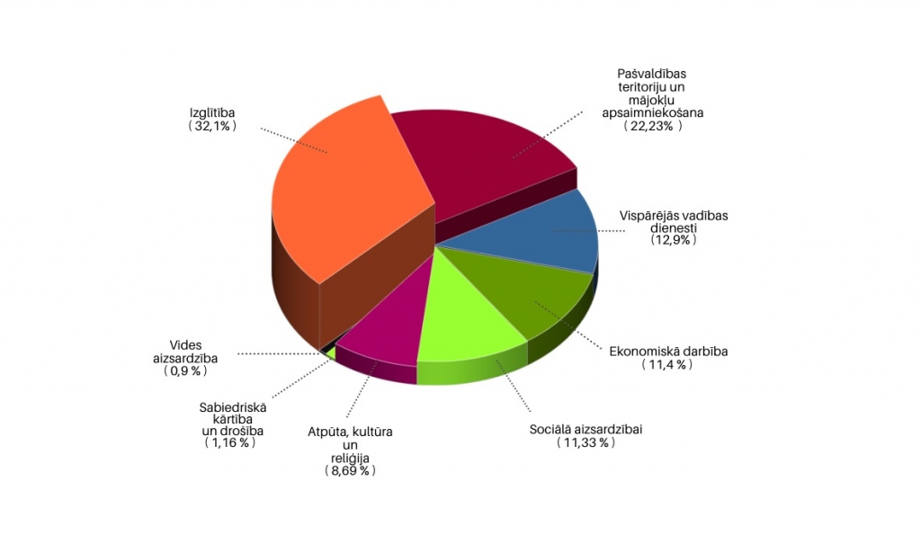 2021. gada budžeta plānoto izdevumu sadalījums.