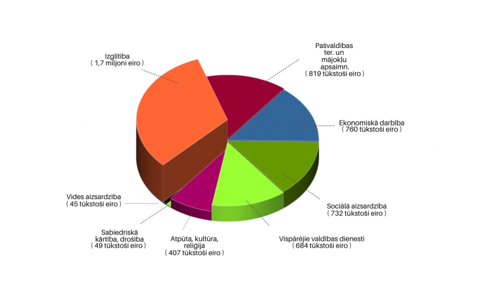Neretas novada pašvaldības budžeta izdevumu sadalījums.