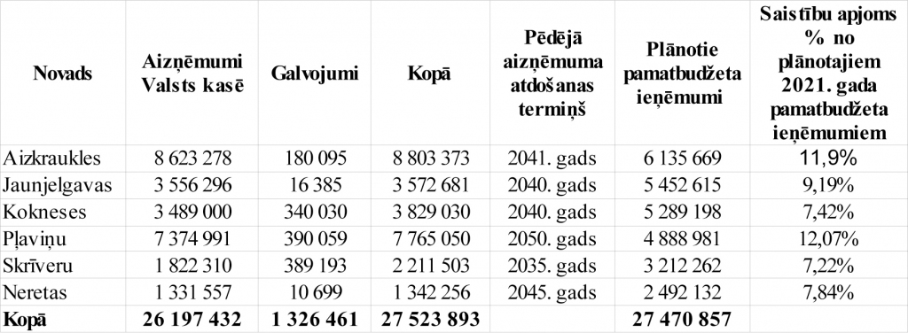 Apvienojamo novadu parādsaistības 2021. gada martā (eiro). Saistību apmērs nedrīkst pārsniegt 20% no pamatbudžeta ieņēmumiem.