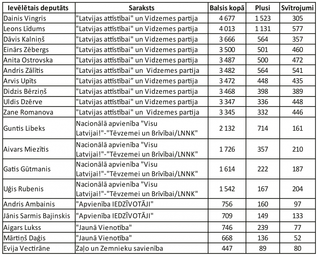 Aizkraukles novada domē ievēlētie deputāti.
Autors: Info no Centrālās vēlēšanu komisijas