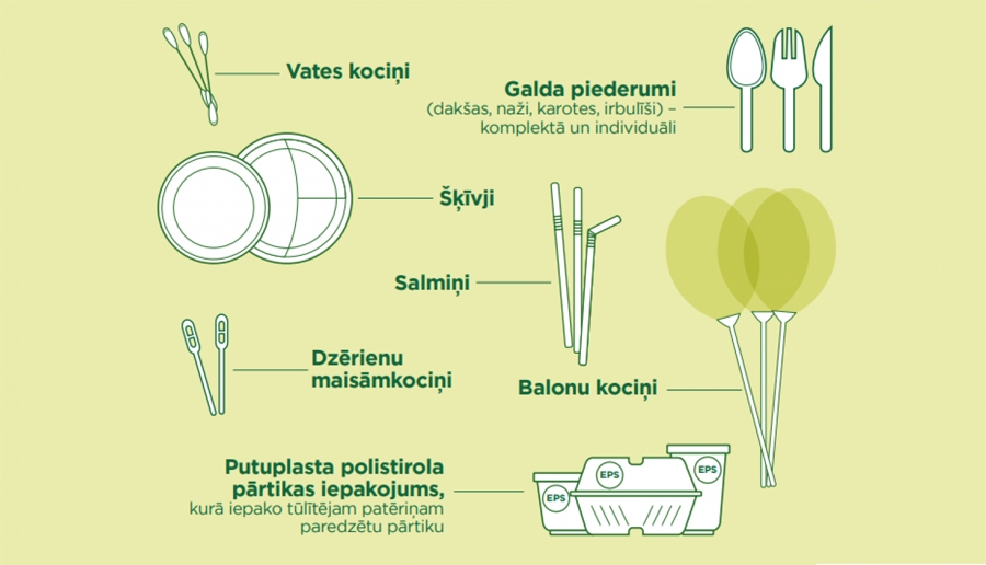 Aizliegtie vienreizlietojamie plastmasas izstrādājumi.
Autors: no Vides aizsardzības un reģionālās attīstības ministrijas prezentācijas materiāliem