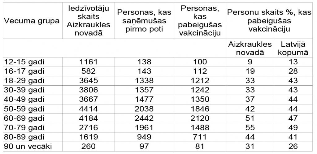 Vakcinācijas statistika Aizkraukles novadā pa vecuma grupām. (Nacionālā veselības dienesta dati)